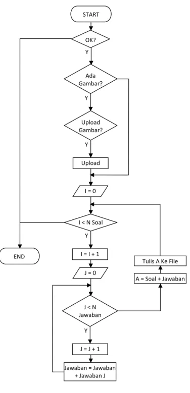 Gambar 3.16 Flowchart export soal ke dalam file GIFT 