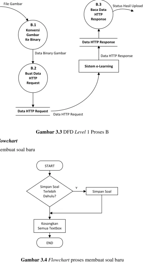 Gambar 3.3 DFD Level 1 Proses B  3.2.2  Flowchart 