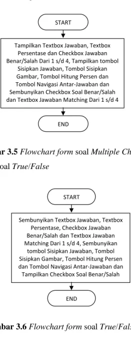 Gambar 3.5 Flowchart form soal Multiple Choice  3.  Perancangan form soal True/False 