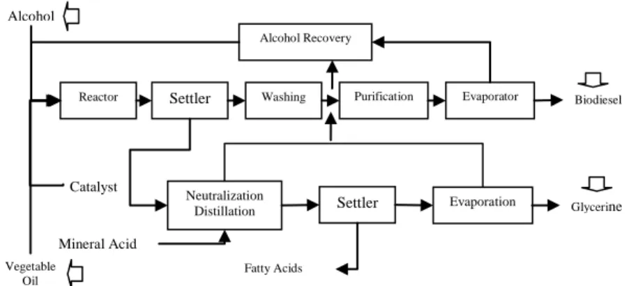 Gambar 2. Diagram alir proses produksi biodiesel 