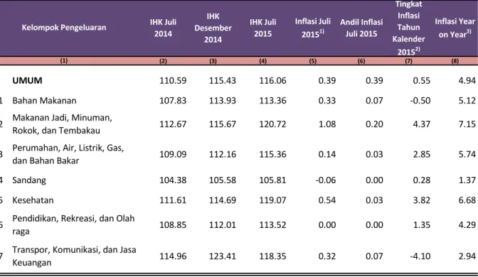 Tabel 1. IHK dan Tingkat Inflasi Kabupaten Tulungagung Juli 2015,Tahun Kalender 2015,  dan Tahun ke Tahun Menurut Kelompok Pengeluaran (2012=100) 