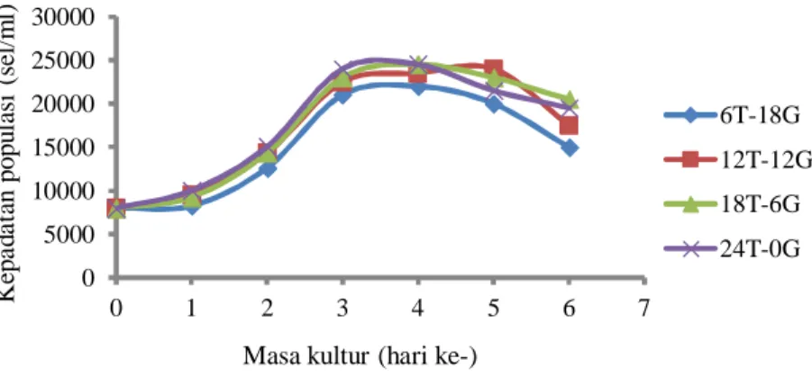 Gambar 2. Kepadatan populasi Spirulina sp. selama pemeliharaan. Keterangan: T = terang; G = gelap