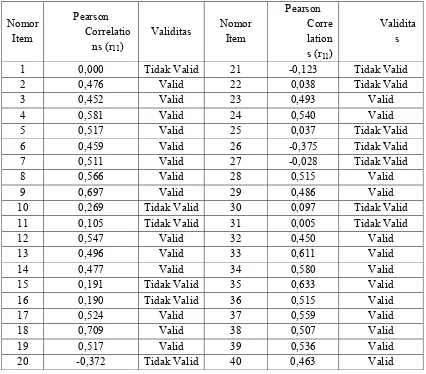 Tabel 4.3. Rekapitulasi Uji Validitas Soal Tes Uji Coba dengan rtabel 