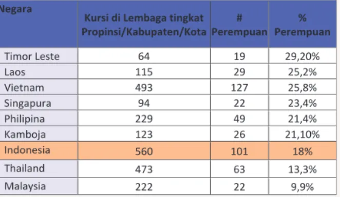 Gambar 2 menunjukkan urutan tingkat partisipasi  perempuan di wilayah Asia Tenggara, dimana Indonesia  tertinggal  dari  negara-negara  seperti Timor  Leste,  Kamboja dan Laos.