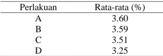 Tabel  8.  Nilai  Rata-rata  Kadar  Protein  Dodol  Perlakuan  Rata-rata (%)  A  3.60  B  3.59  C  3.51  D  3.25 