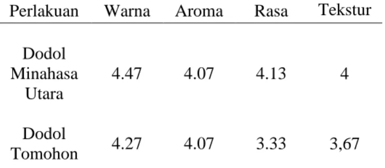 Tabel 13. Analisa Warna (b*) 