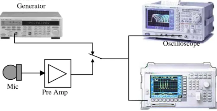 Gambar 4. Penataan peralatan untuk pengamatan sinyal  domain waktu dan domain frekuensi