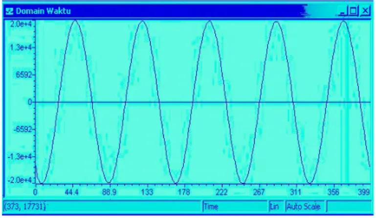 Gambar 7. Tampilan sinyal sinus domain frekuensi 