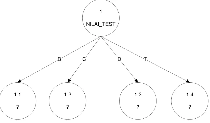 Gambar III.1 Pohon Keputusan Hasil Perhitungan Node 1 