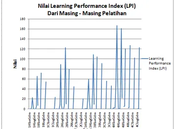 Gambar 6. Grafik LPI Keseluruhan Pelatihan  Dari  grafik  yang  disajikan  pada  gambar  6,  dapat  diketahui bahwa data pelatihan 4ATanLm mempunyai nilai LPI  tertinggi  dengan  jumlah  16669,90  x  10 -2     (%)/(s)
