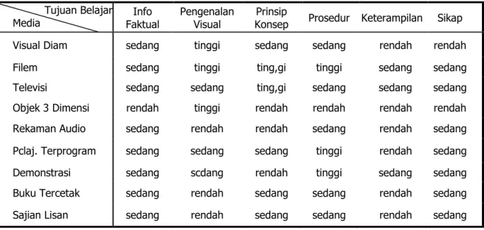 Tabel 3.  Matriks Pemilihan Media Pembelajaran  Tujuan Belajar 