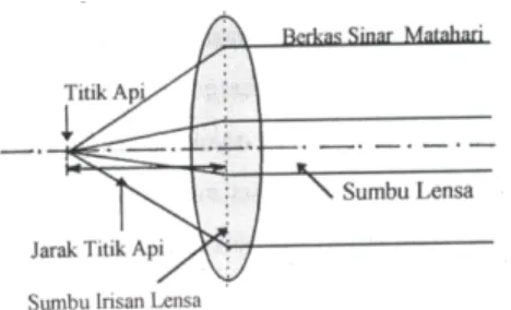 Gambar 9. Skema letak Titik Api Lansa 