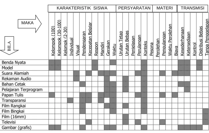 Tabel 2. Taksonomi Media menurut Briggs 