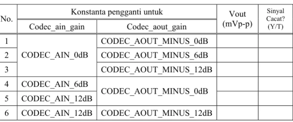 Tabel 1. Pengamatan penguatan codec dengan Vin=50mV (100mVp-p)  Konstanta pengganti untuk 