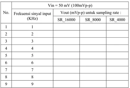 Tabel 2. Sampling rate pada codec 