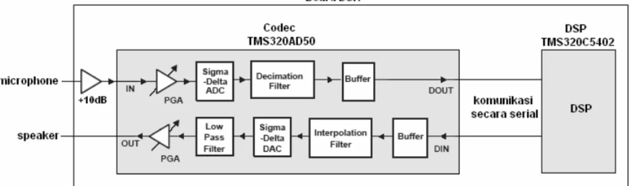 Gambar 4. Ilustrasi bagian codec pada DSK yang disederhanakan 