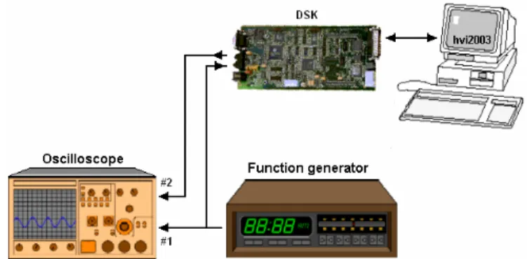 Gambar 6. Hubungan function generator, oscilloscope dan board DSK  11. Pilih Debug Æ Run, amati display pada oscilloscope