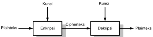 Gambar 1 Skema Umum Kriptografi 
