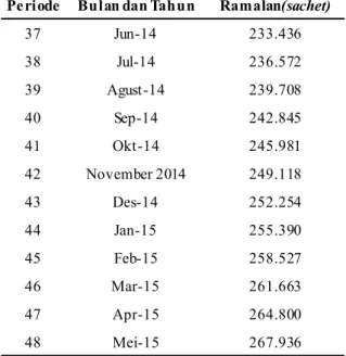 Tabel 4. Ramalan Penjualan Bandrek di CV. Cihanjuang Inti  Teknik Bulan Juni 2014 – Mei 2015 dengan Metode  Dekomposisi