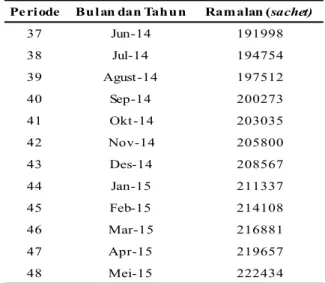 Tabel 5.  Ramalan Penjualan Bandrek di CV. Cihanjuang Inti  Teknik Bulan Juni 2014 – Mei 2015 dengan Metode  ARIMA (0,1,1)