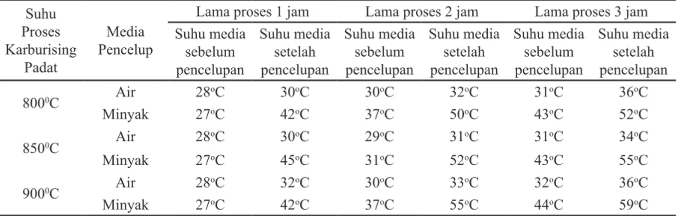 Tabel 4.Selisih Suhu Media Pencelup Sebelum dan Setelah Pencelupan Pahat Suhu Proses 