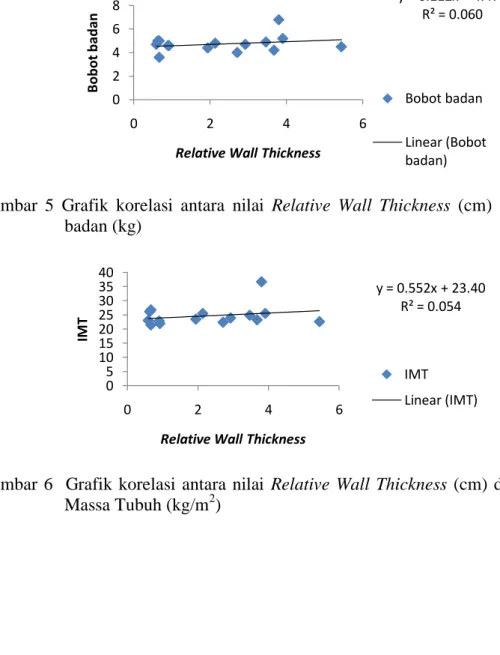 Gambar  5  Grafik  korelasi  antara  nilai  Relative  Wall  Thickness  (cm)  dan  bobot  badan (kg) 