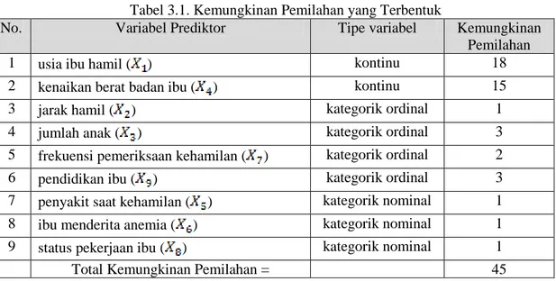 Tabel 3.1. Kemungkinan Pemilahan yang Terbentuk 