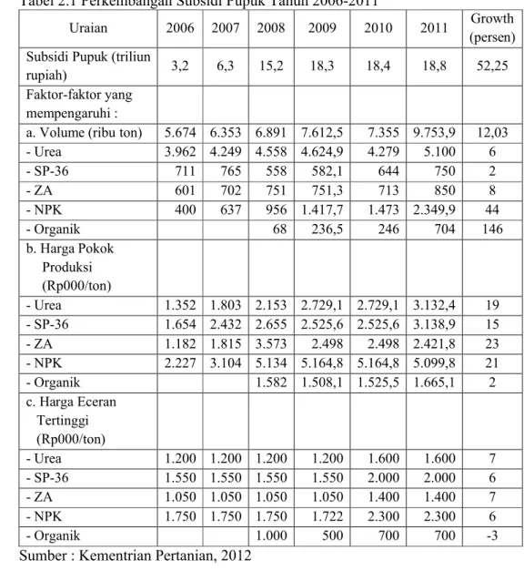 Tabel 2.1 Perkembangan Subsidi Pupuk Tahun 2006-2011