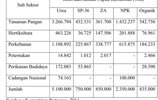 Tabel  2.2  Alokasi  Kebutuhan  Pupuk  Bersubsidi  untuk  Sektor  Pertanian Tahun  2011 Menurut Sub Sektor