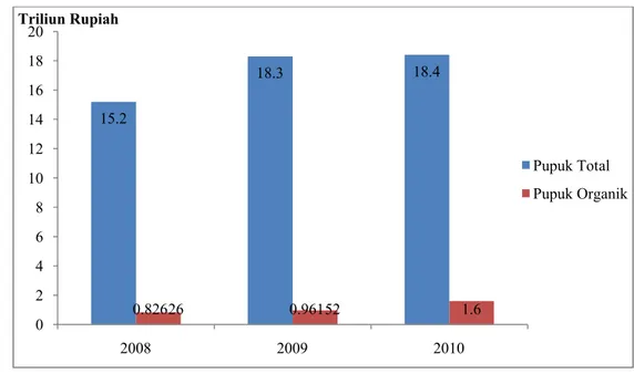 Gambar 2.1 Perkembangan Subsidi Pupuk Organik Tahun 2008-2010