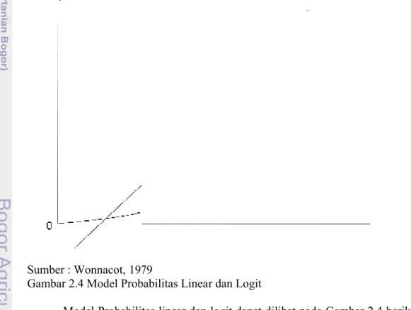 Gambar 2.4 Model Probabilitas Linear dan Logit