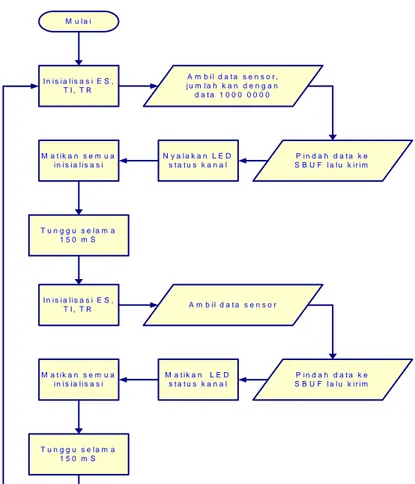 Gambar 2.2 Diagram alir program pada mikrokontroler pengirim. 