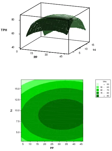 Gambar Plot Probabilitas Kenormalan Degradasi Hidrokarbon/TPHmenggunakan Kolmogorov-Smimov Normality Test