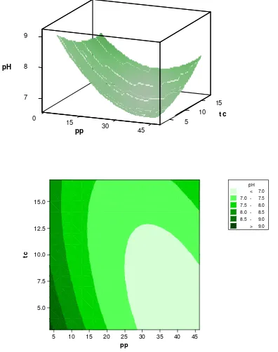 Gambar Plot Probabilitas Kenormalan Perubahan pH Media menggunakanKolmogorov-Smimov Normality Test