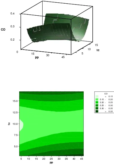Gambar Plot Probabilitas Kenormalan Pembentukan Gas CO menggunakanKolmogorov-Smimov Normality Test