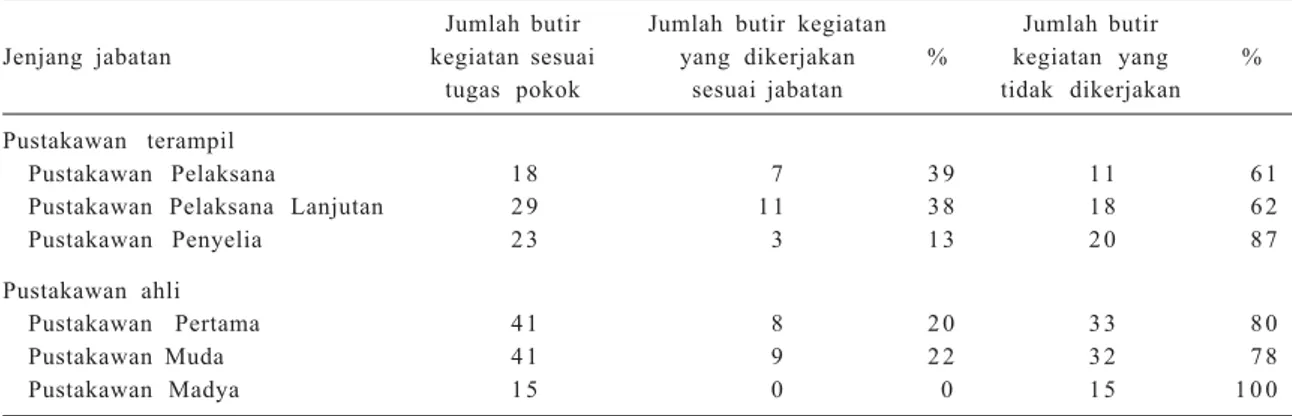 Tabel  1. Jumlah butir kegiatan pustakawan sesuai tugas pokok jenjang jabatannya.