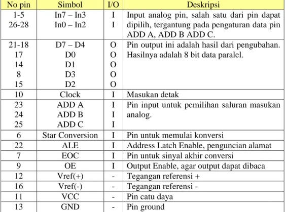 Tabel 2.4 Deskripsi pin-pin ADC 0808 