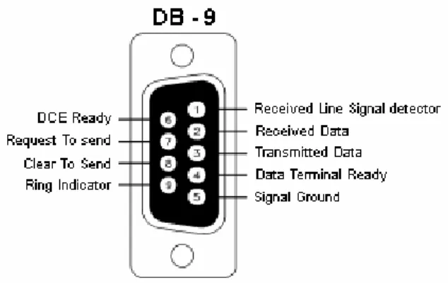 Gambar 2.7. Konektor serial DB9  Tabel 2.6. Konfigurasi pin dan nama sinyal konektor serial DB9 