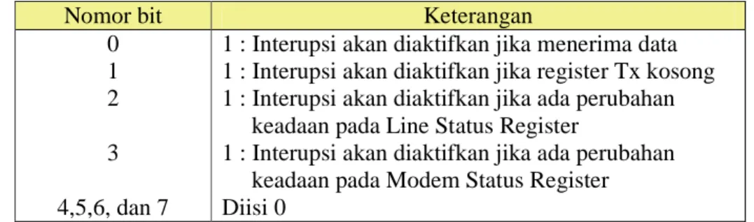 Tabel 2.9. Rincian bit pada Interrupt Enabled Register. 