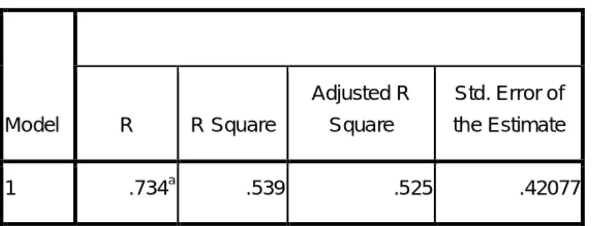 Tabel 5.14  Model Summary b Model  R  R Square  Adjusted R Square  Std. Error of  the Estimate  1  .734 a .539  .525  .42077 