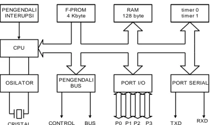 Diagram  blok  dan  pin  mikrokontroler  AT89S52  diperlihatkan  pada  Gambar  2.2  dan 2.3