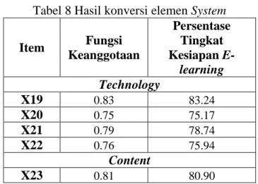 Tabel 8 Hasil konversi elemen System  Item  Fungsi  Keanggotaan  Persentase Tingkat  Kesiapan  E-learning  Technology    X19  0.83  83.24  X20  0.75  75.17  X21  0.79  78.74  X22  0.76  75.94  Content  X23  0.81  80.90 