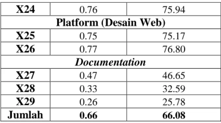 Tabel 9 Hasil pengolahan data elemen Style  Item  Rata-Rata  Standar Deviasi 