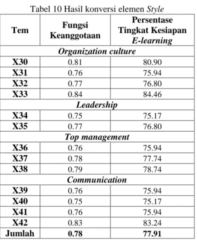 Tabel 11 Hasil pengolahan data elemen Staff  Item  Rata-Rata  Standar Deviasi 
