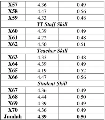 Tabel 14 Hasil konversi elemen Skill  Item  Fungsi  Keanggotaan  Persentase  Tingkat Kesiapan  E-learning  Management Skill   X54  0.83  83.24  X55  0.77  76.80  X56  0.77  74.80  X57  0.76  75.94  X58  0.76  75.82  X59  0.75  75.17  IT Staff Skill  X60  0