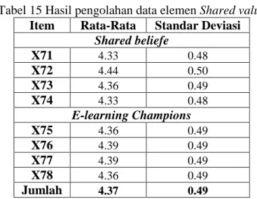 Tabel 16 Hasil konversi elemen Shared value  Item  Fungsi  Keanggotaan  Persentase  Tingkat Kesiapan  E-learning  Shared beliefe  X71  0.75  75.17  X72  0.79  78.74  X73  0.76  75.94  X74  0.75  75.17  E-learning Champions 