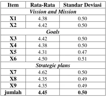 Tabel 18 Hasil pengolahan data elemen Strategy  Item  Rata-Rata  Standar Deviasi 