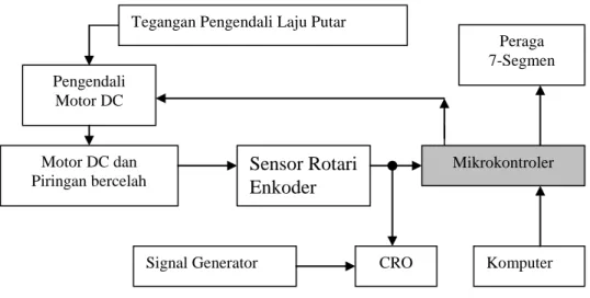 Diagram rangkaian piringan bercelah dan sensor optis (optocoupler) : 
