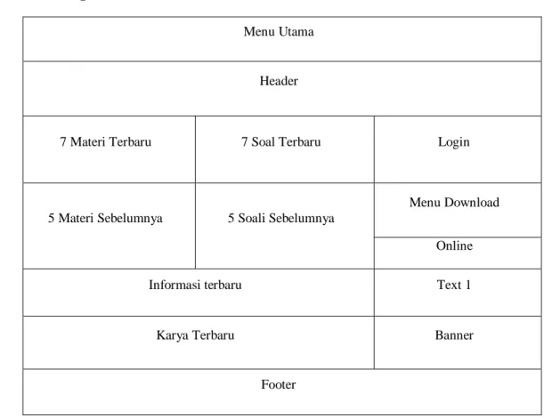 Gambar 4.7 Rancangan halaman elearning  Keterangan: 