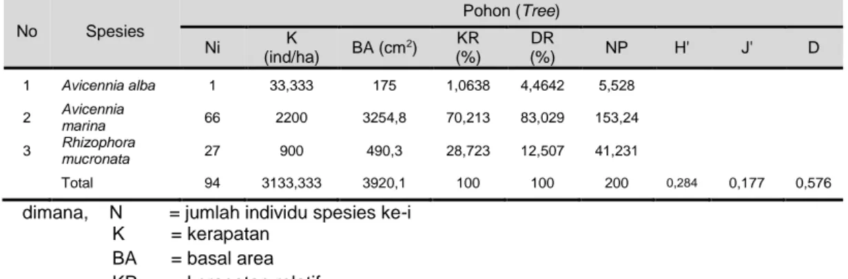 Tabel 2 . Struktur Komposisi Vegetasi Mangrove Kategori Pohon (Tree) di Desa  Mojo, Kabupaten Pemalang 